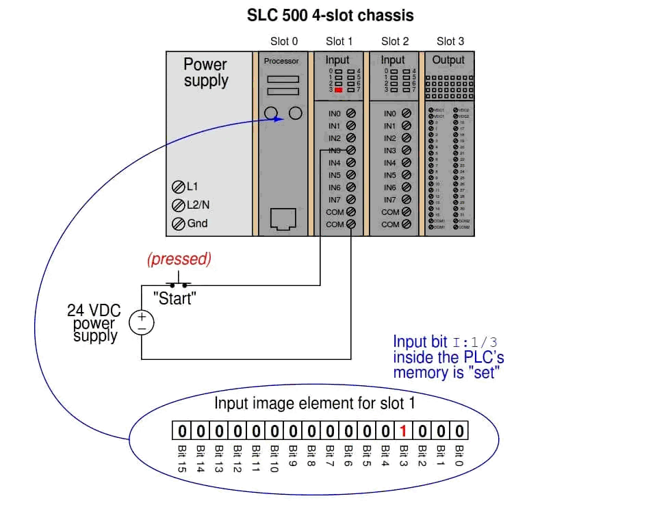 PLC Memory Mapping and I/O addressing - PLC programming learning ...